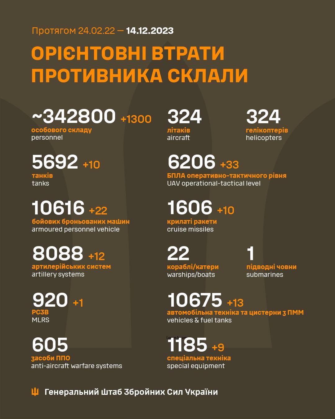 1300 окупантів знищили ЗСУ за минулу добу 