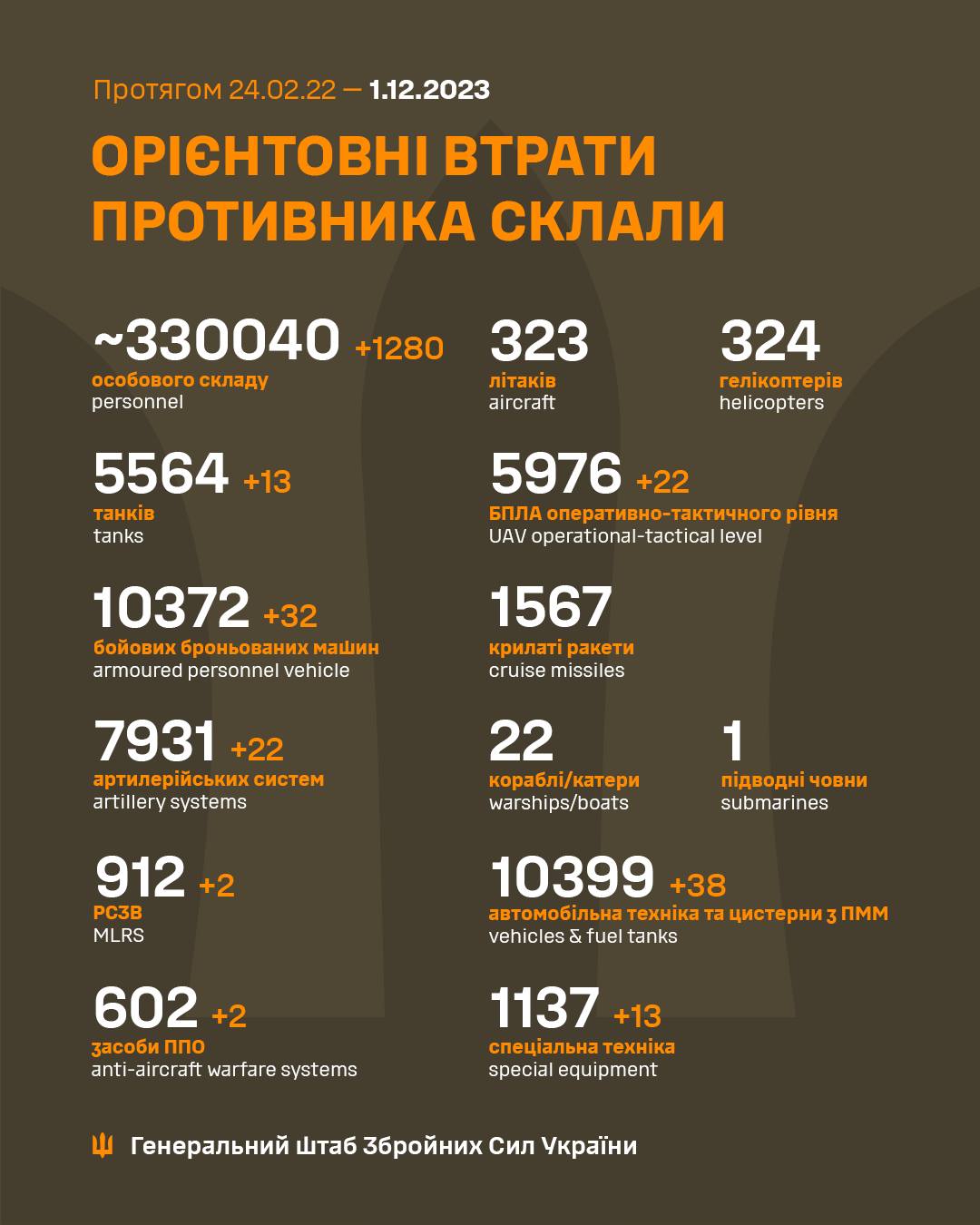 статистика втрат ворога від початку війни 