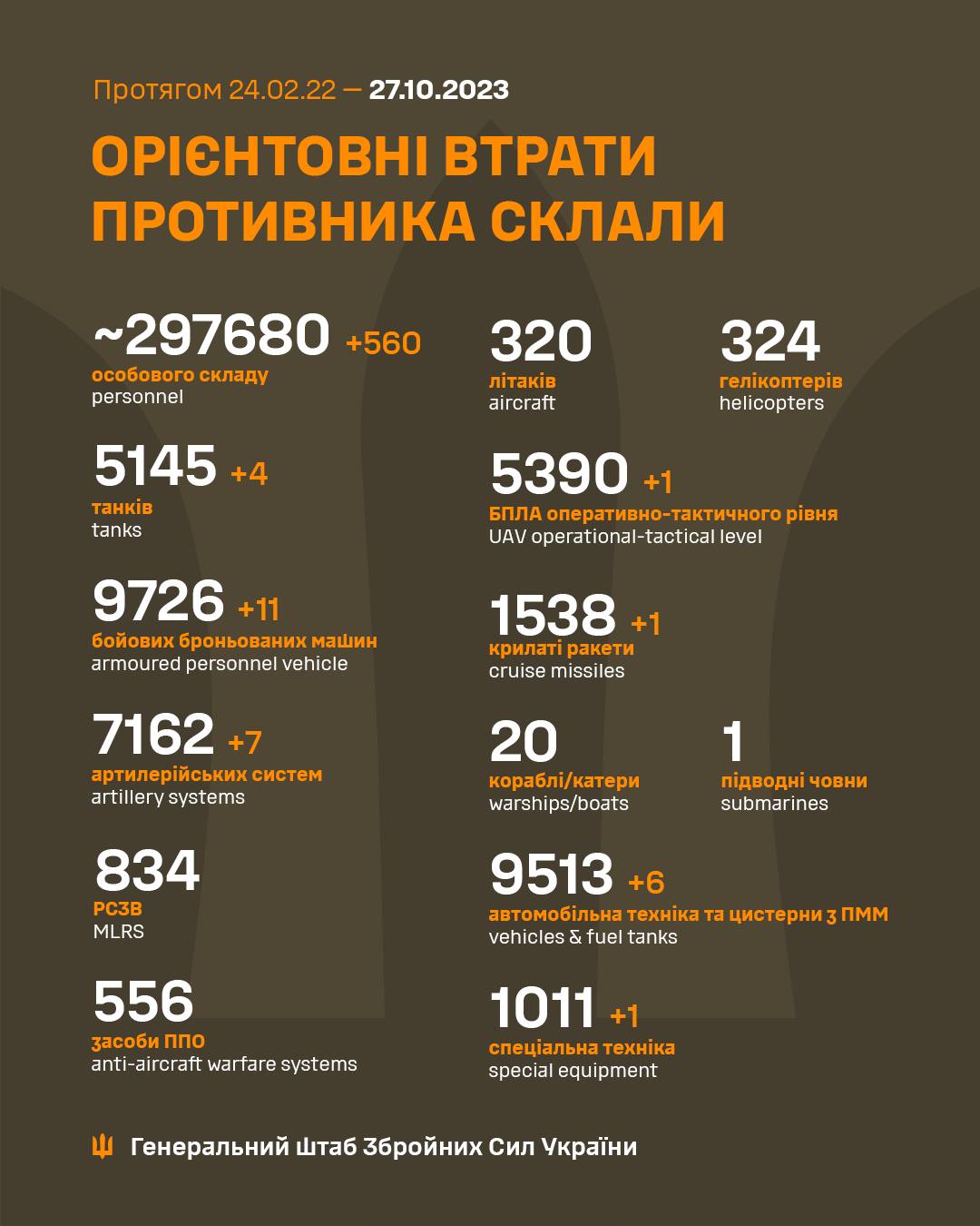 Втрати ворога з початку війни 