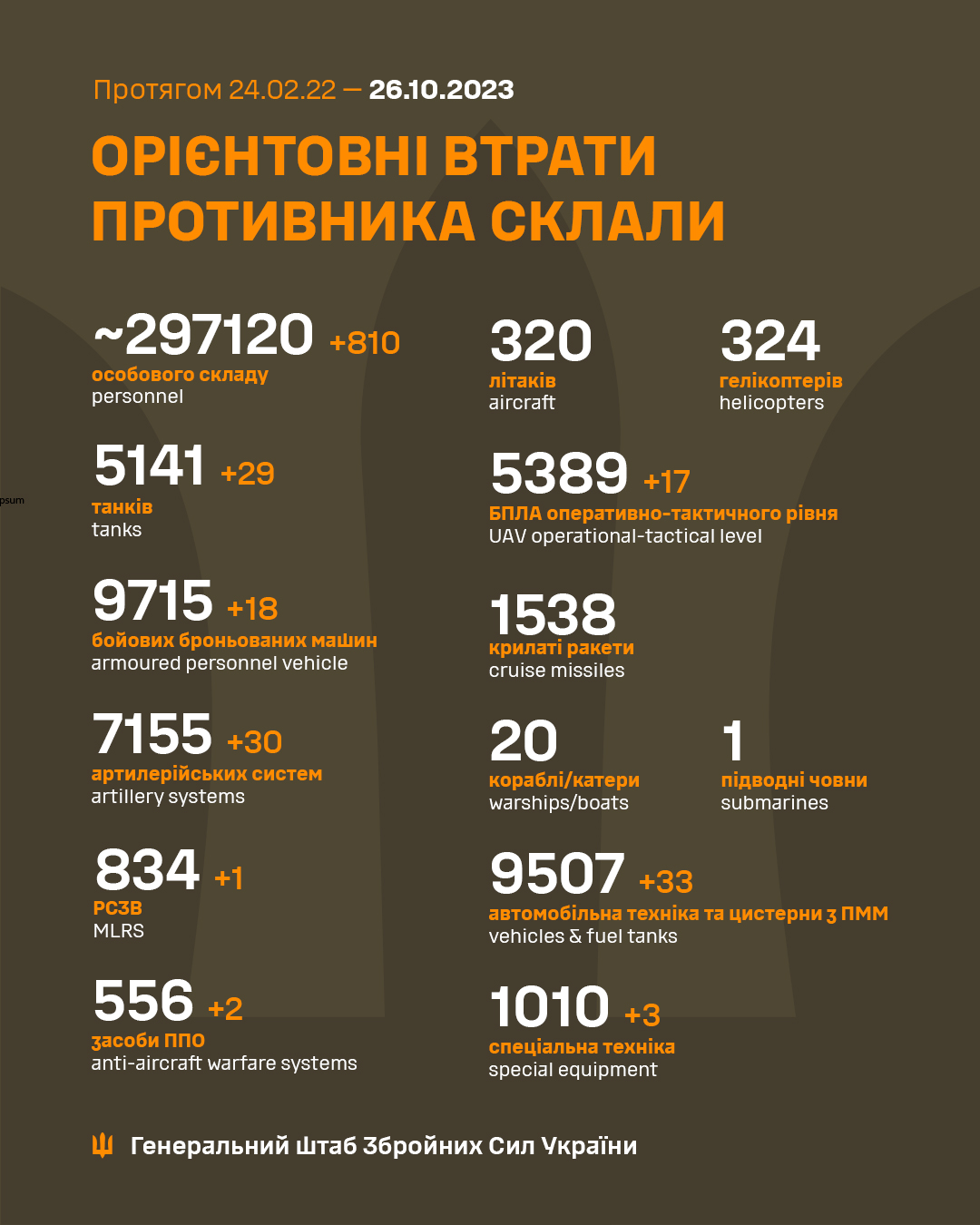 ЗСУ знищили 810 окупантів за добу 