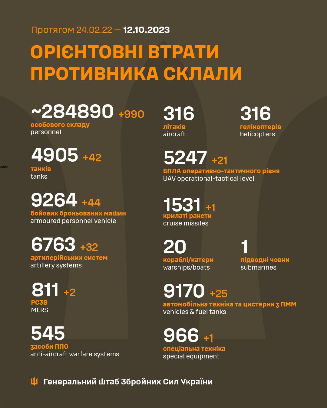 Майже тисячу осіб не дорахувалися окупанти за добу 