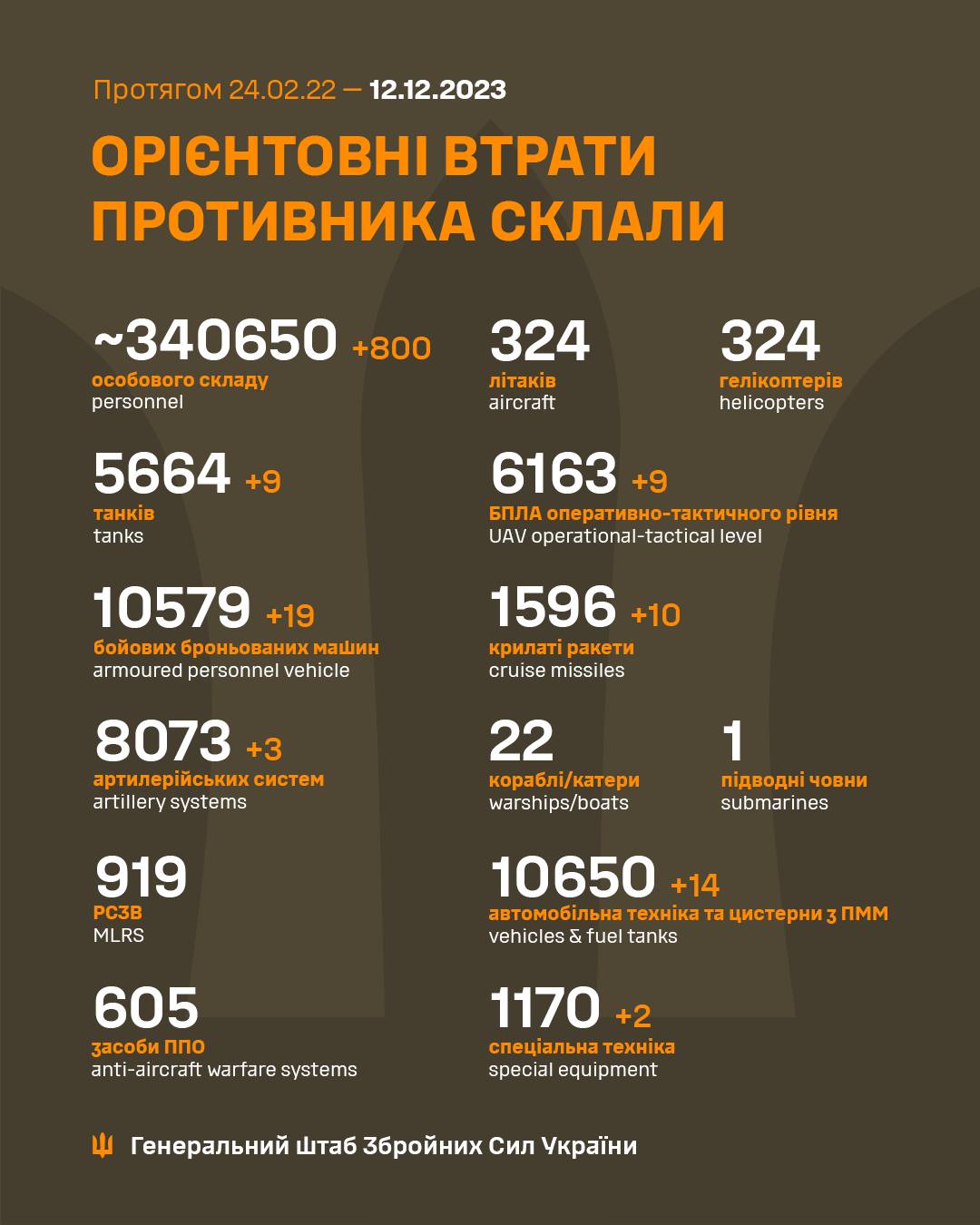 Втрати росіян 