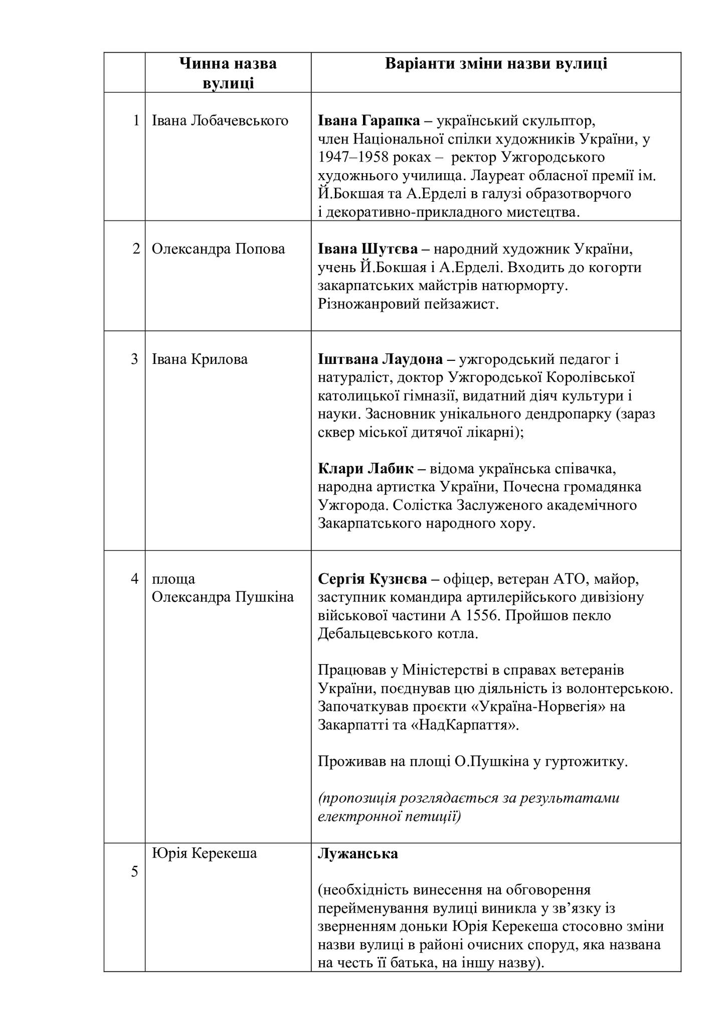 Перейменування вулиць в Ужгороді затягнулося 