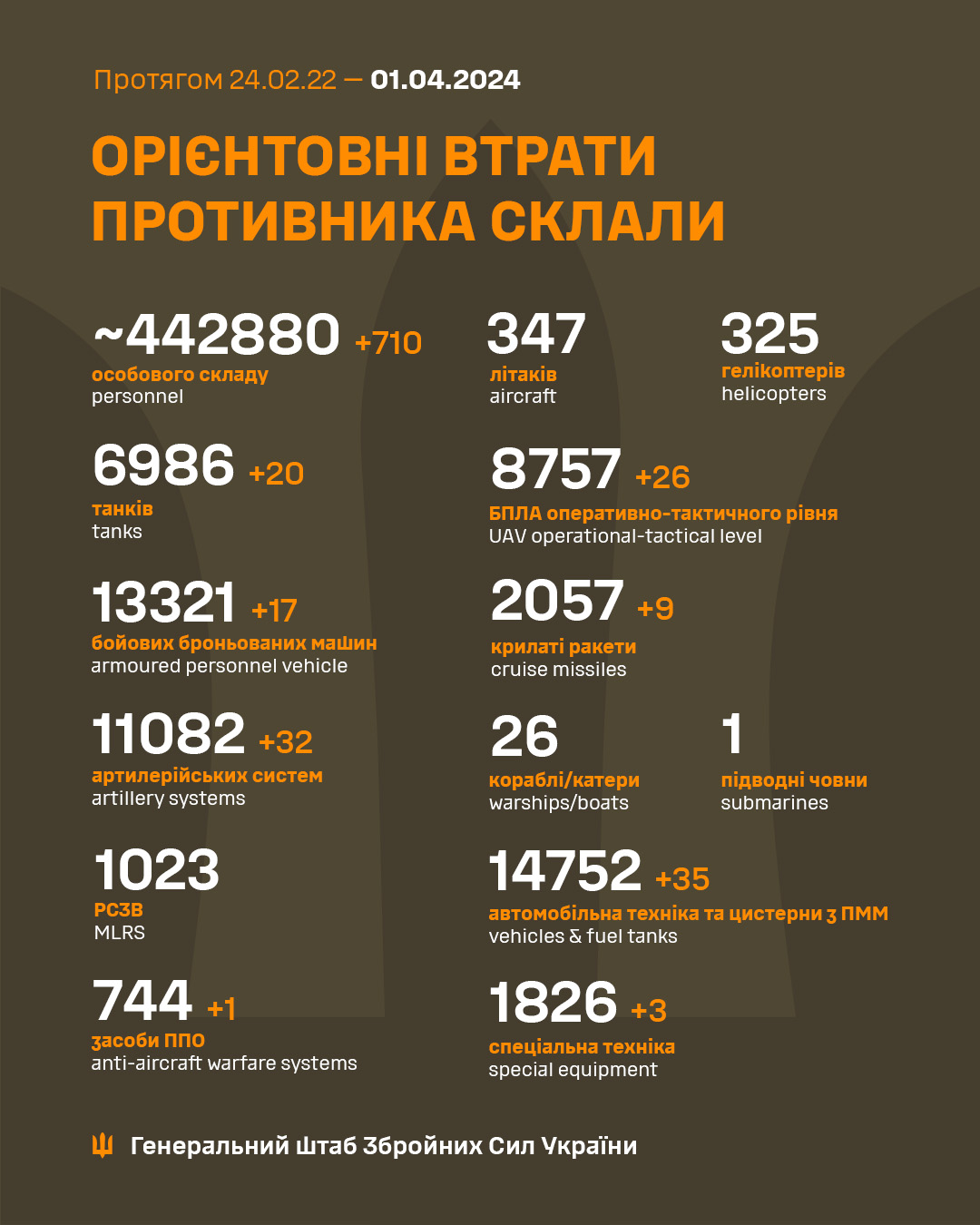 Втрати росіян станом на 1 квітня 2024 року 