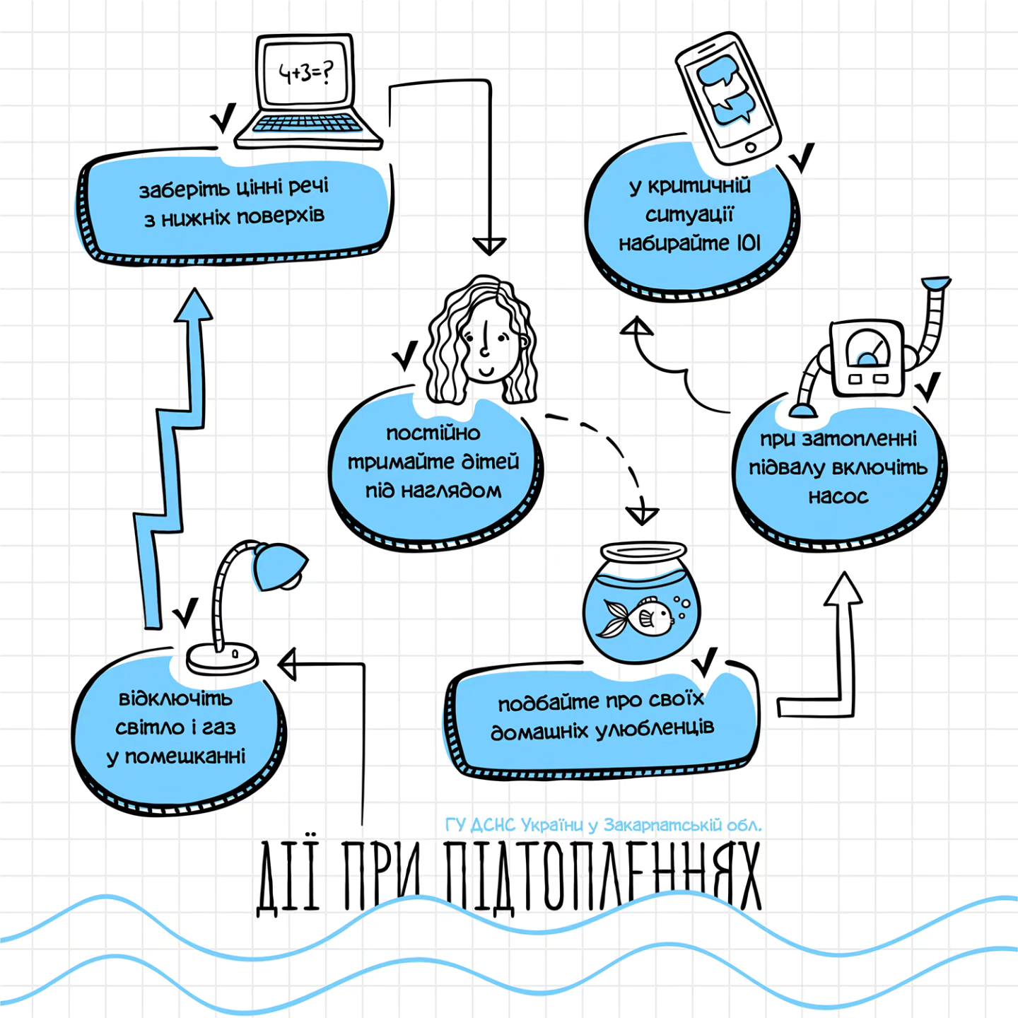 Дії під час підтоплення