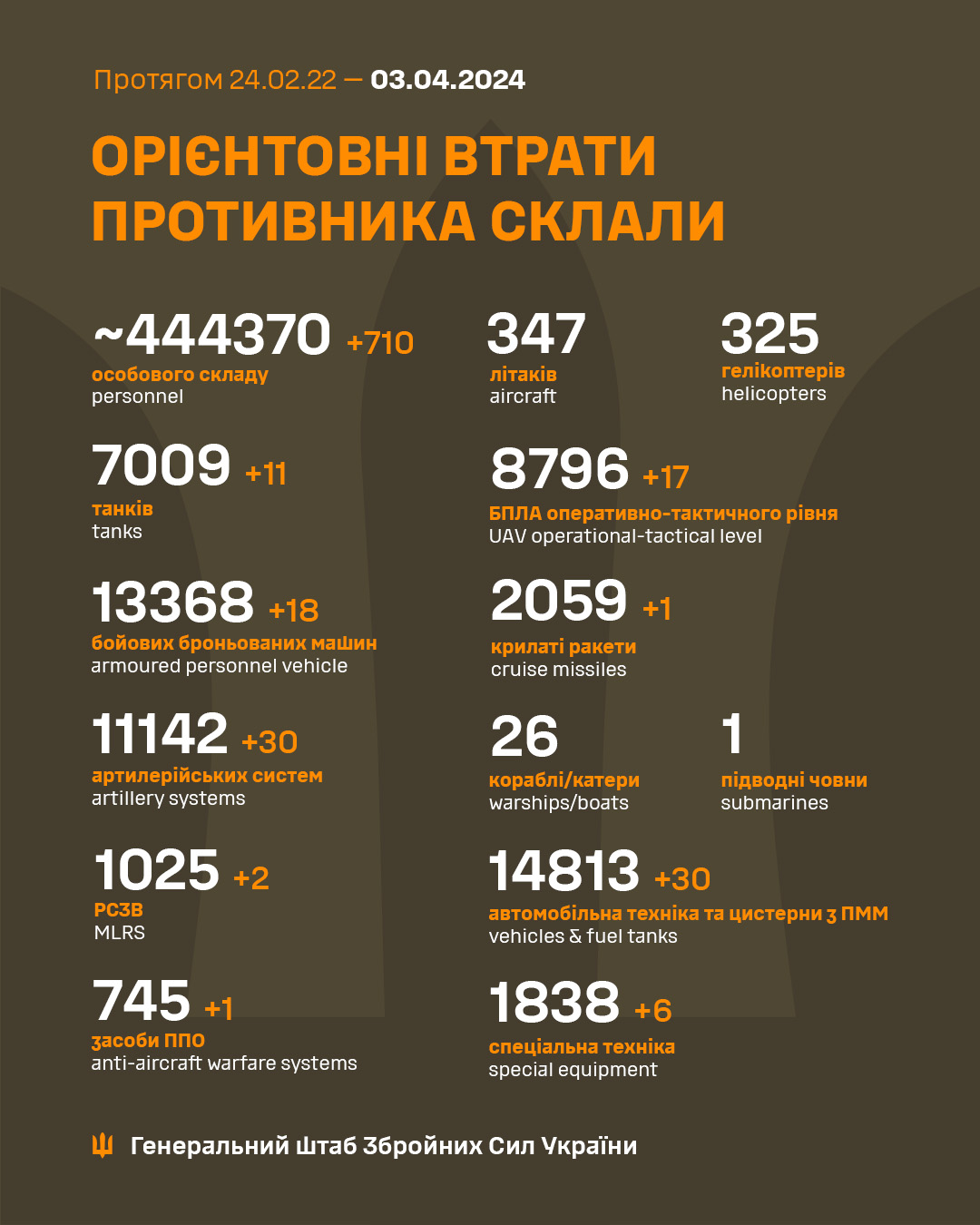 Втрати росіян в Україні станом на 3 квітня 2024 року 
