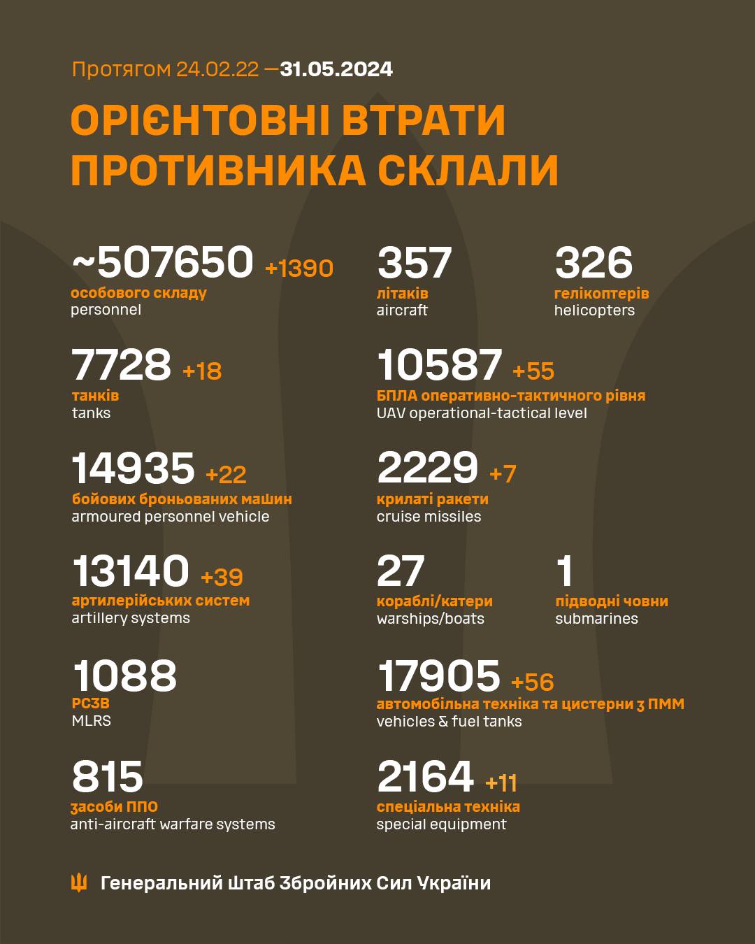 Втрати окупантів станом на 31 травня 2024 року 