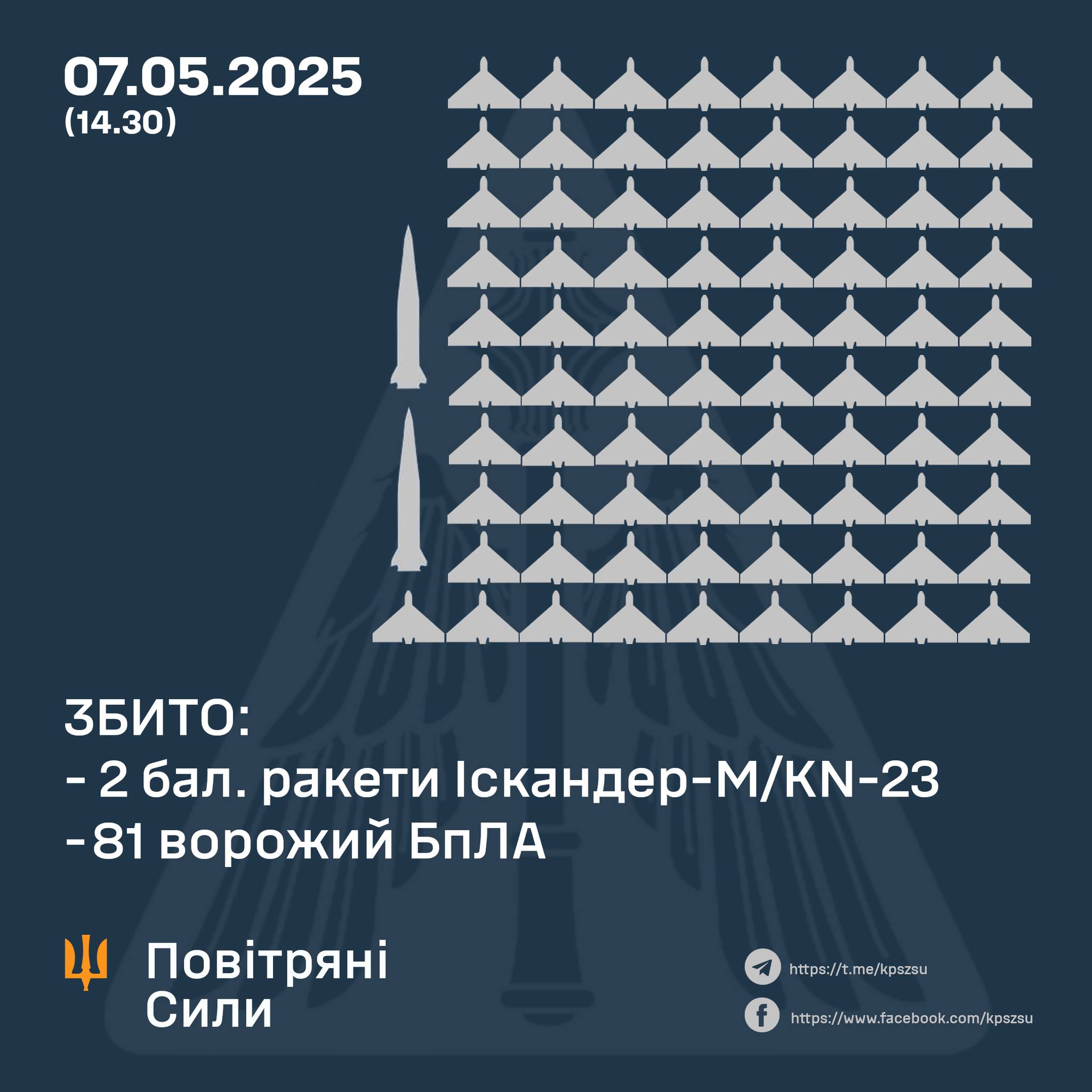 Повітряні Сили України збили дві ракети і 81 БпЛА
