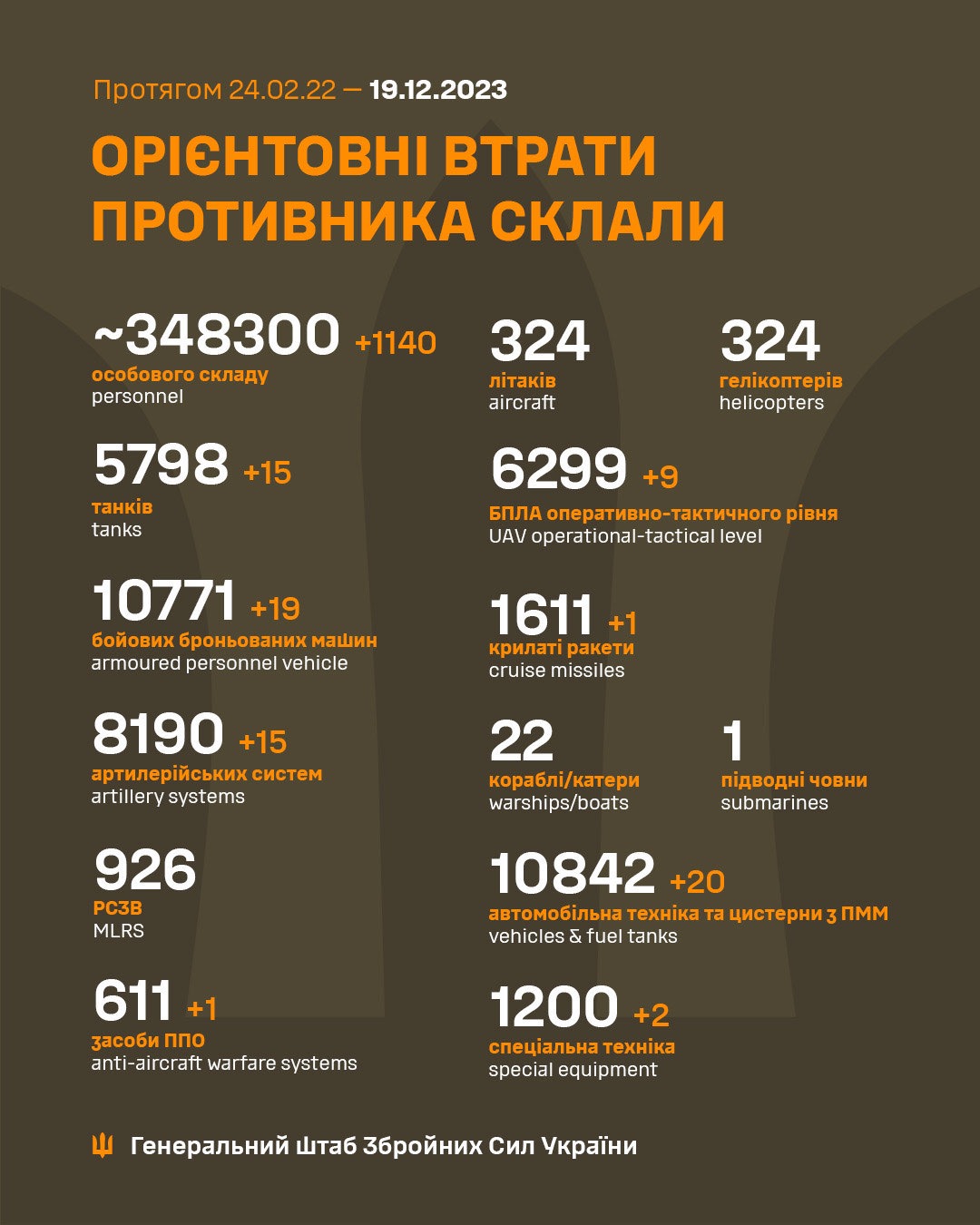 втрати росіян станом на 19 грудня