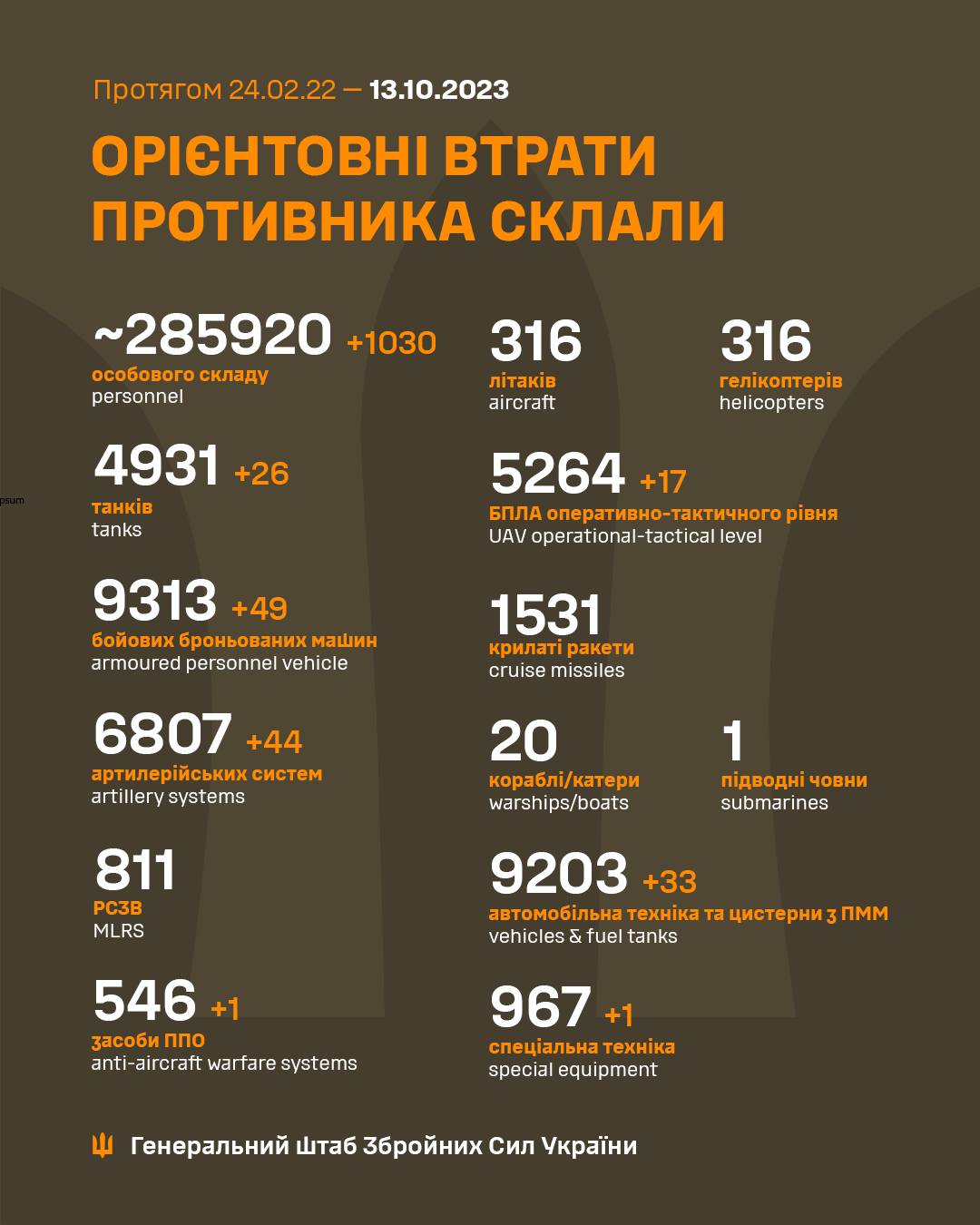 Втрати ворога з початку війни