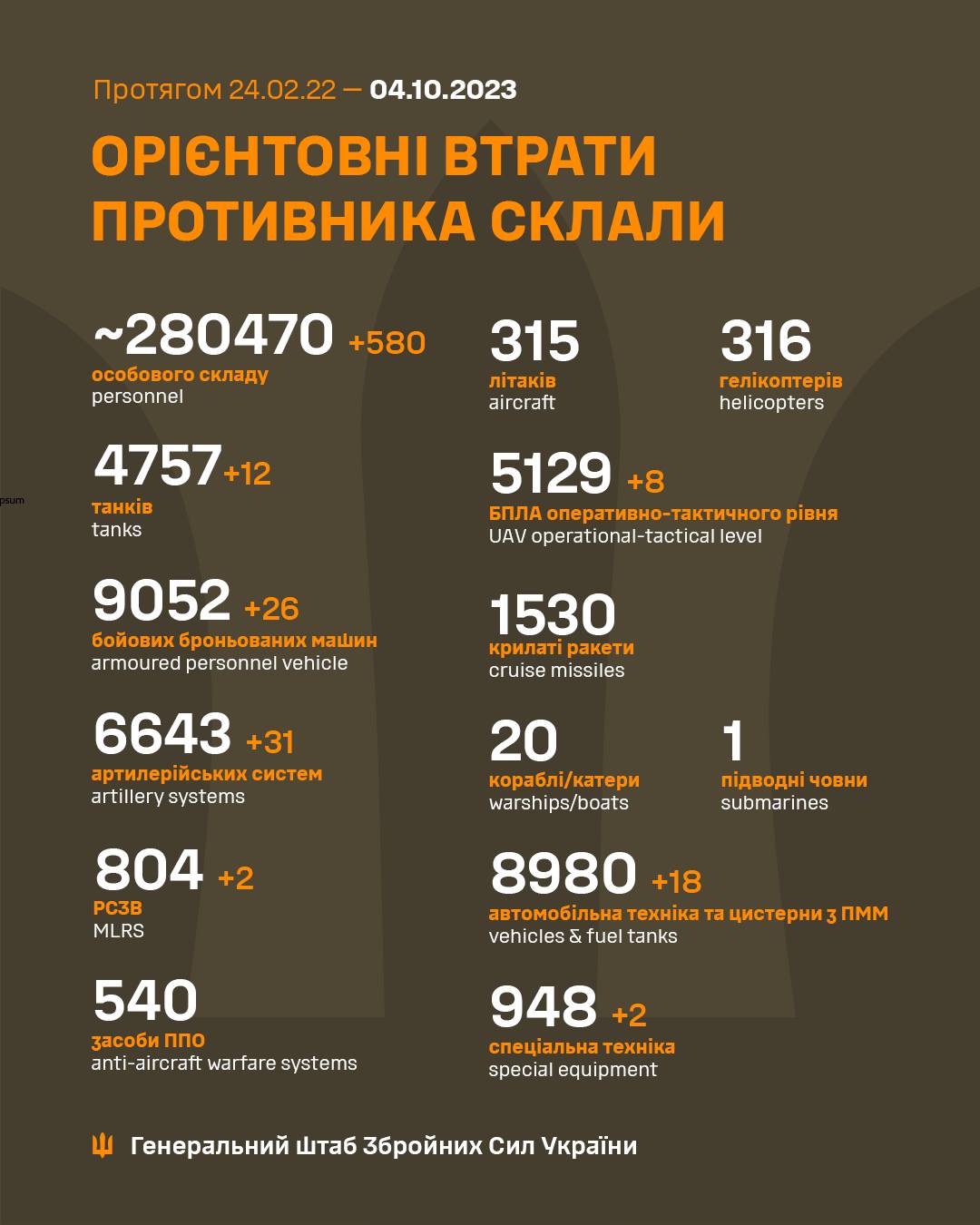 За добу ЗСУ знищили 480 ворогів 