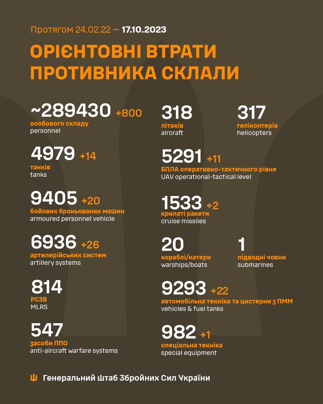 Втрати окупантів з початку війни 