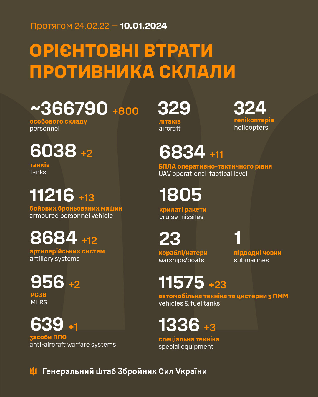 За минулу добу ЗСУ знищили 800 окупантів 