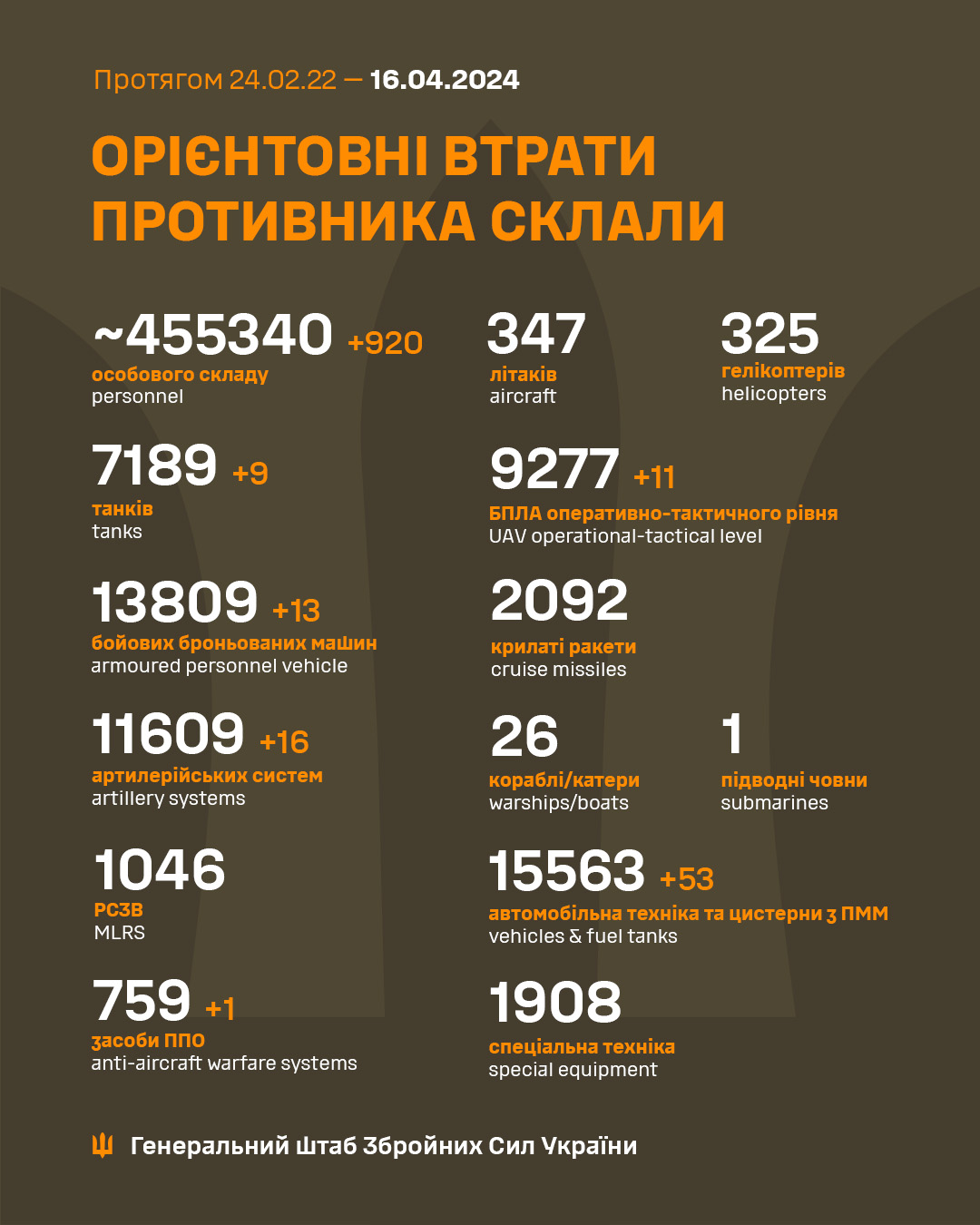 Втрати росіян за добу станом на 16 квітня 2024 року 