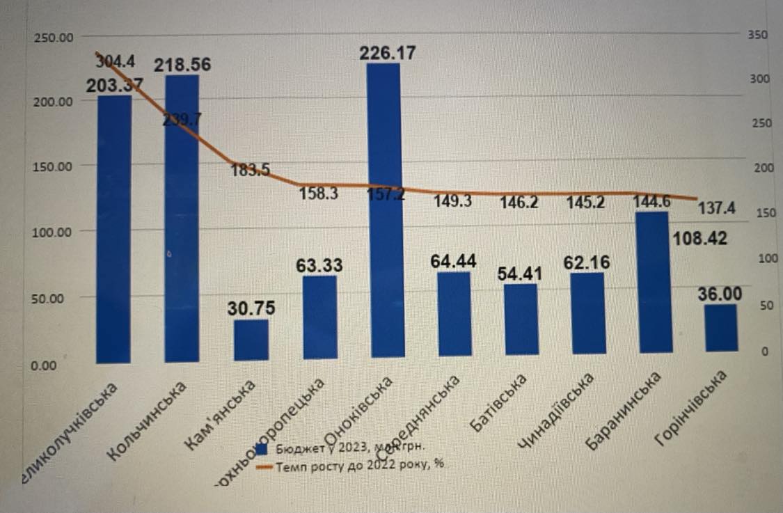 На Закарпатті минулого року стало менше дотаційних громад 