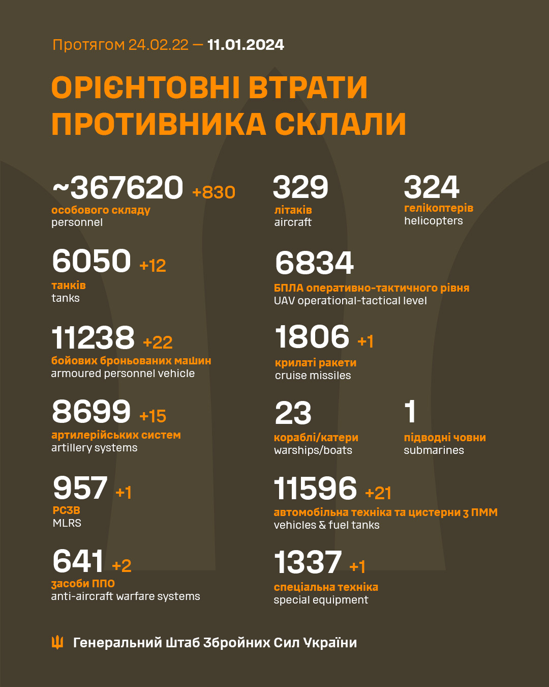 За добу ЗСУ знищили 830 окупантів