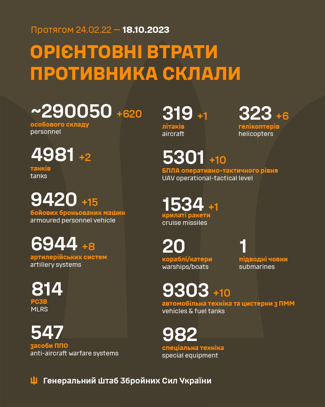 За добу ЗСУ знищили 620 окупантів 