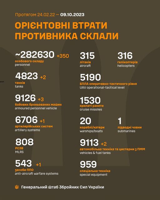 Втрати ворога за період повномасштабної війни за Україну 