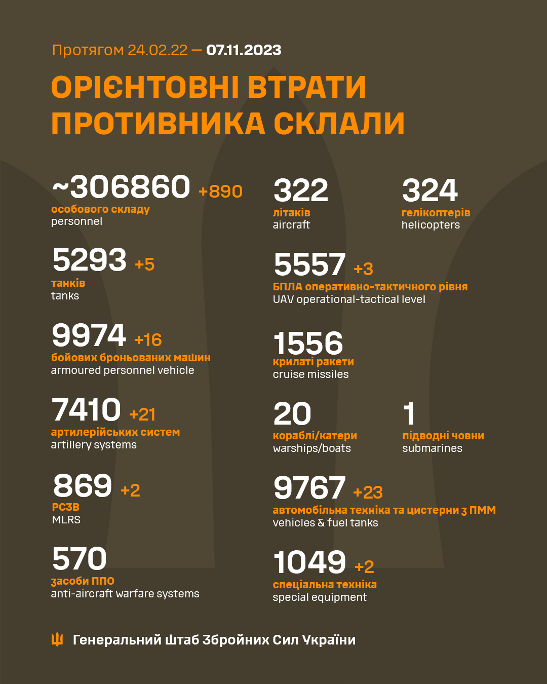 Захисники за добу знищили 890 окупантів 