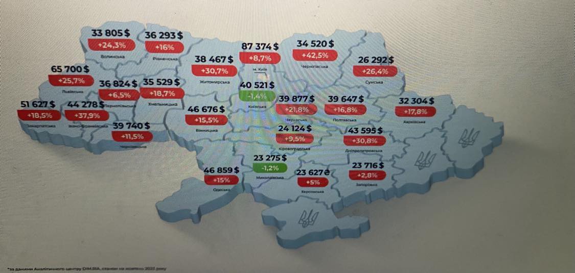 Ціни на вторинний ринок виросли по Україні 