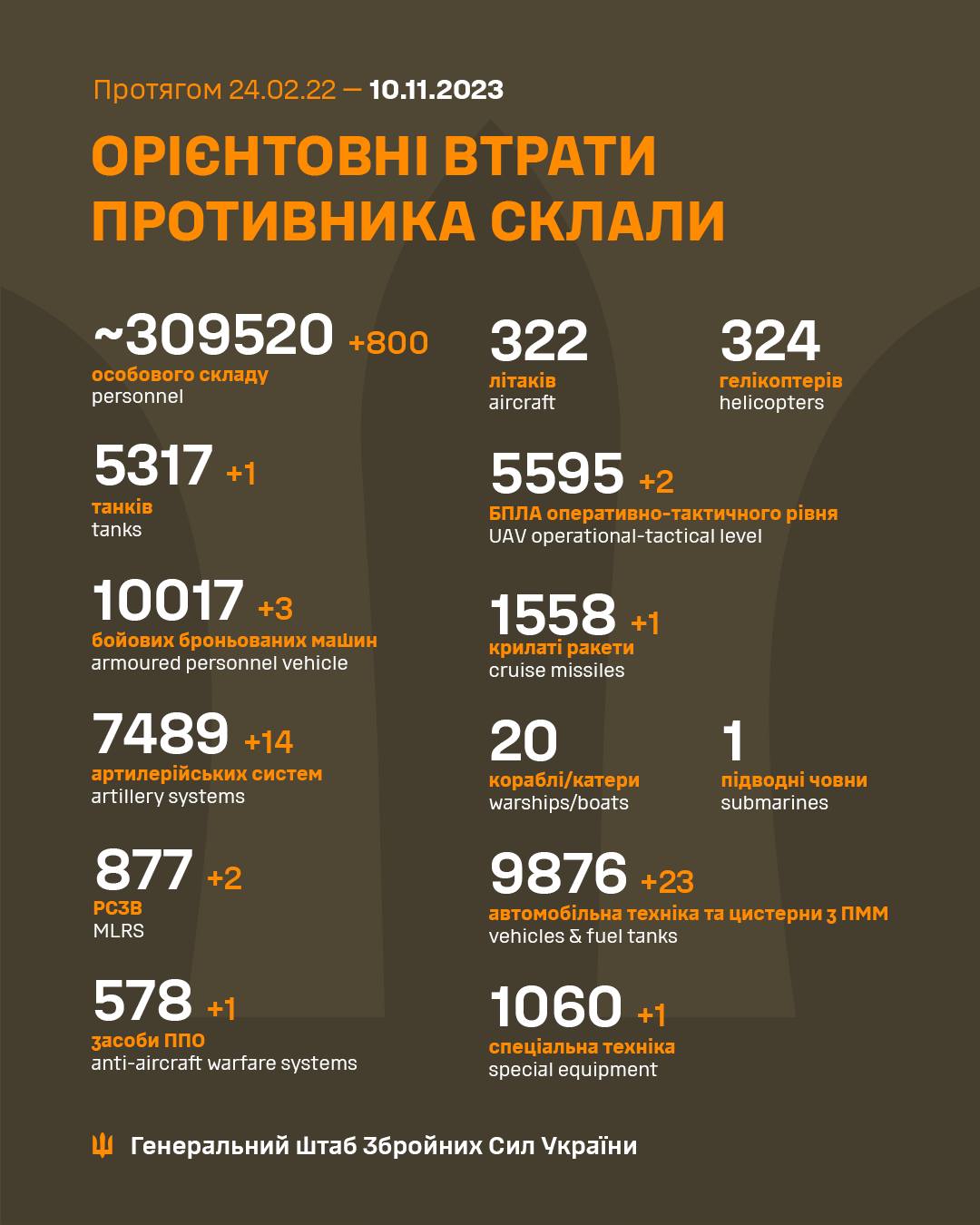 Втрати росіян на війні в Україні