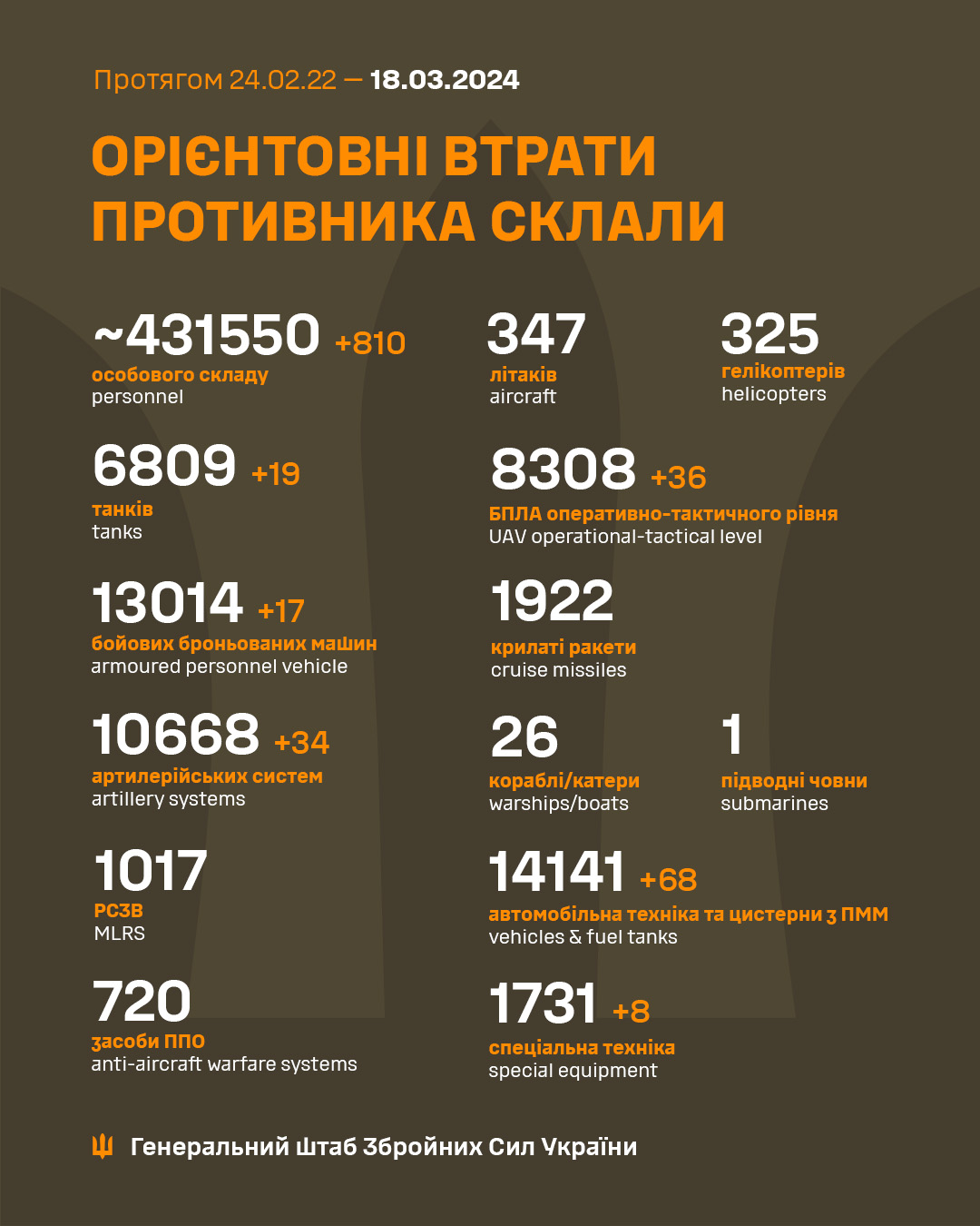 Втрати росіян в Україні станом на 18 березня 2024 року 