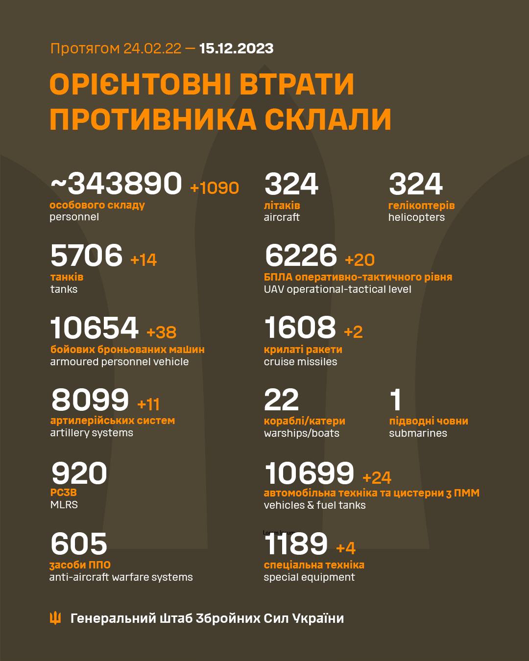 Понад тисячу осіб російської армії ліквідували ЗСУ за добу 