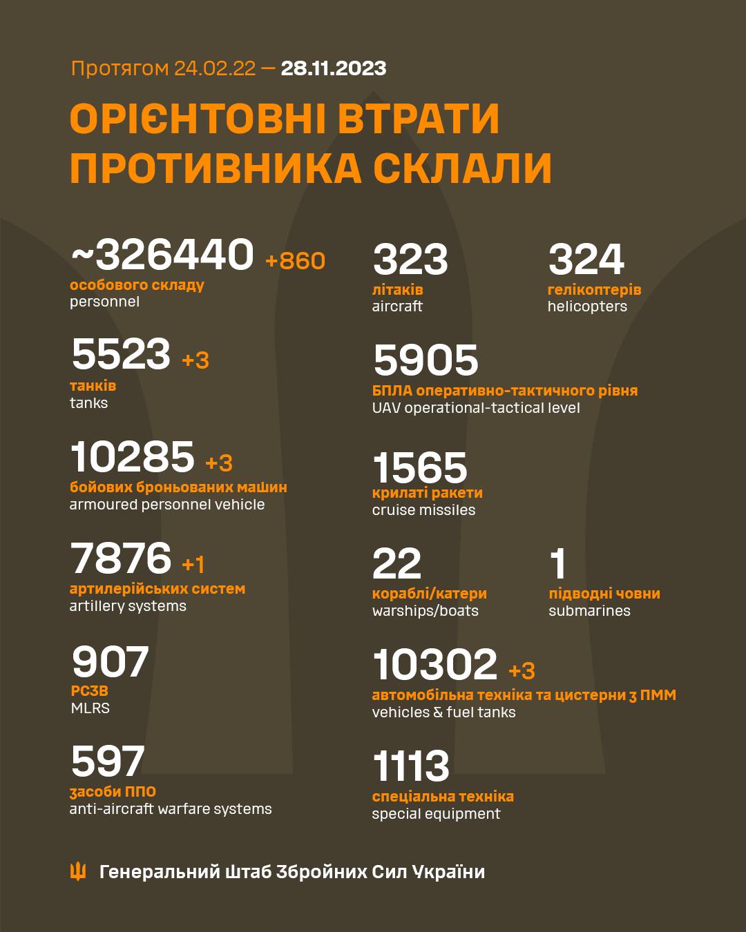 Втрати окупантів з початку війни 