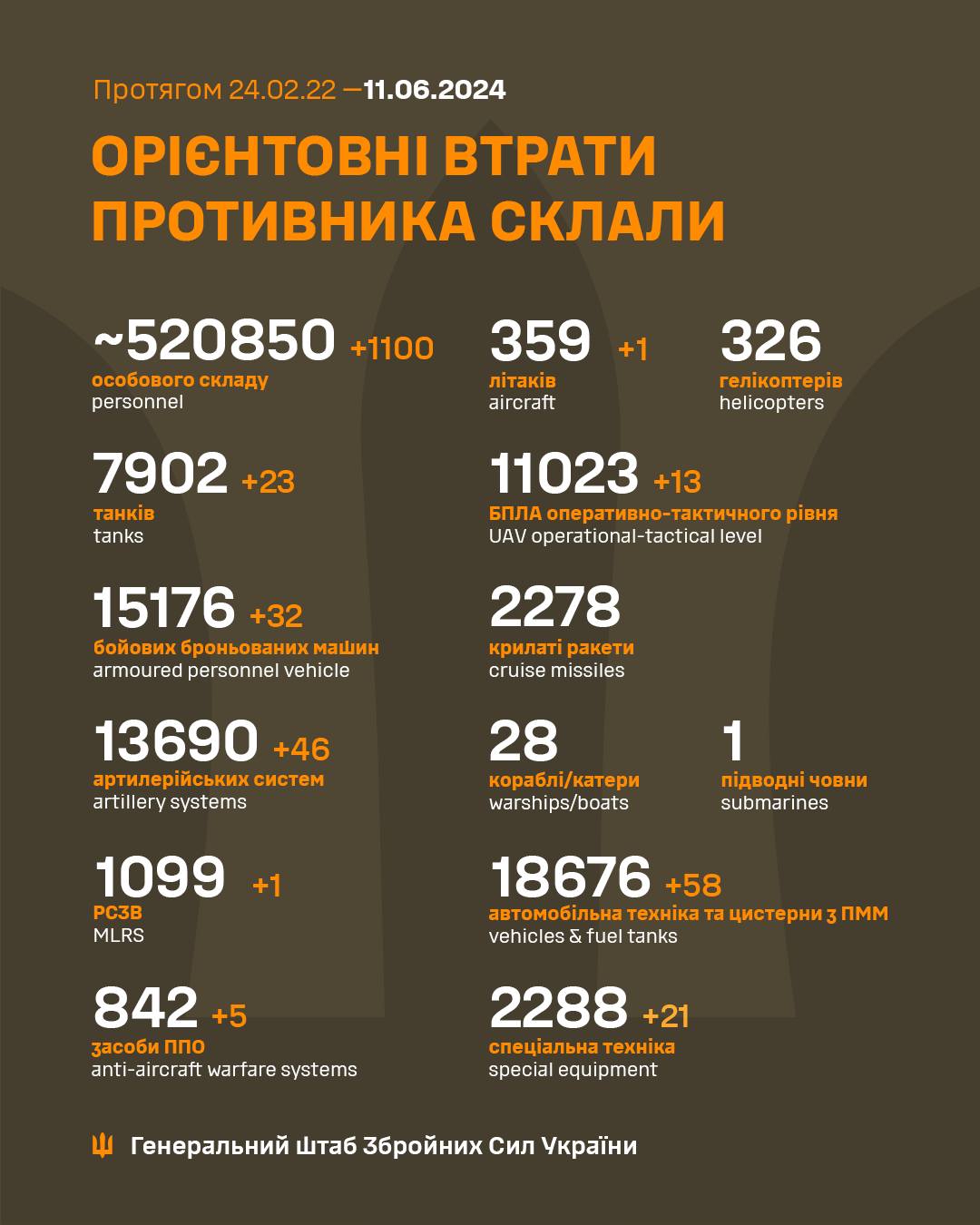 Втрати ворога на війні в Україні станом на 11 червня 