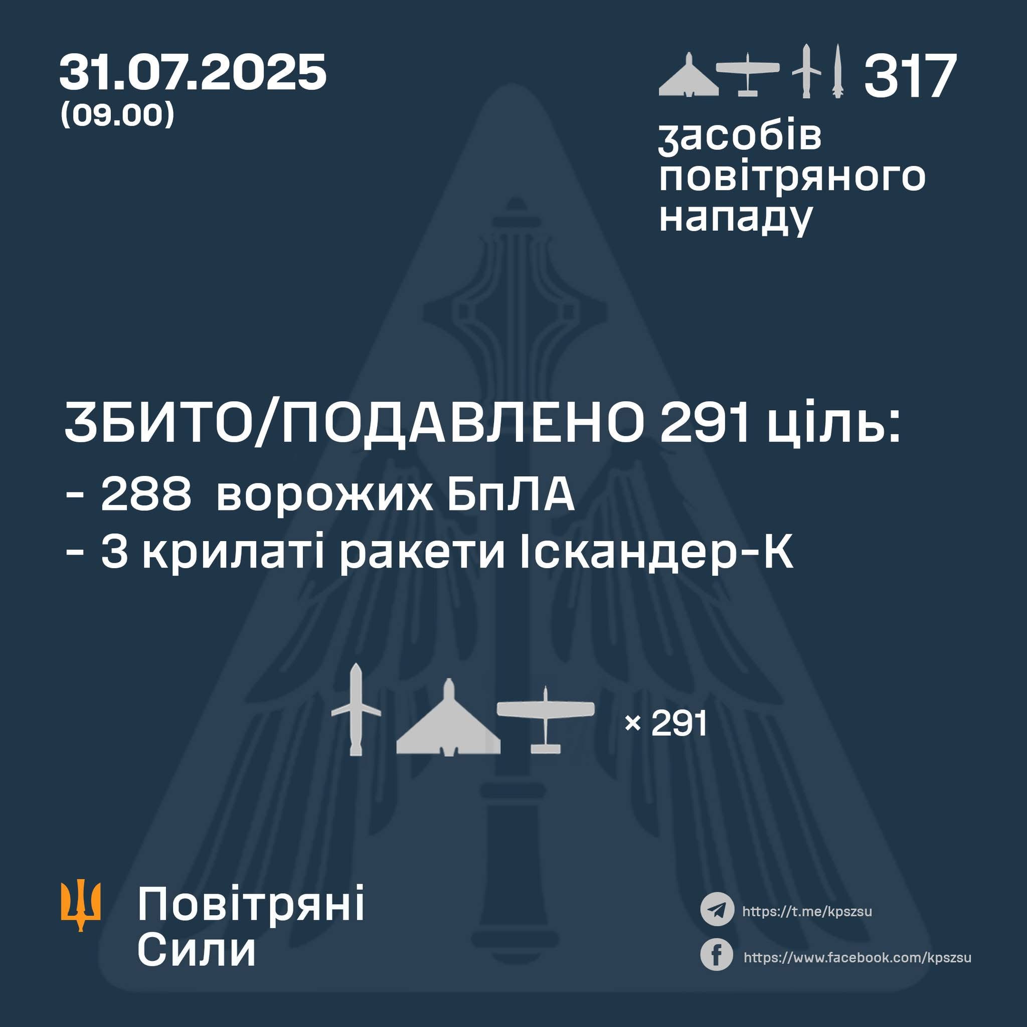Повітряні Сили України знешкодили 291 ціль ворога