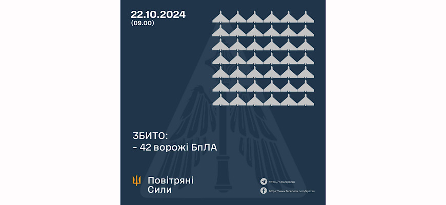 Повітряні Сили України збили 42 безпілотники