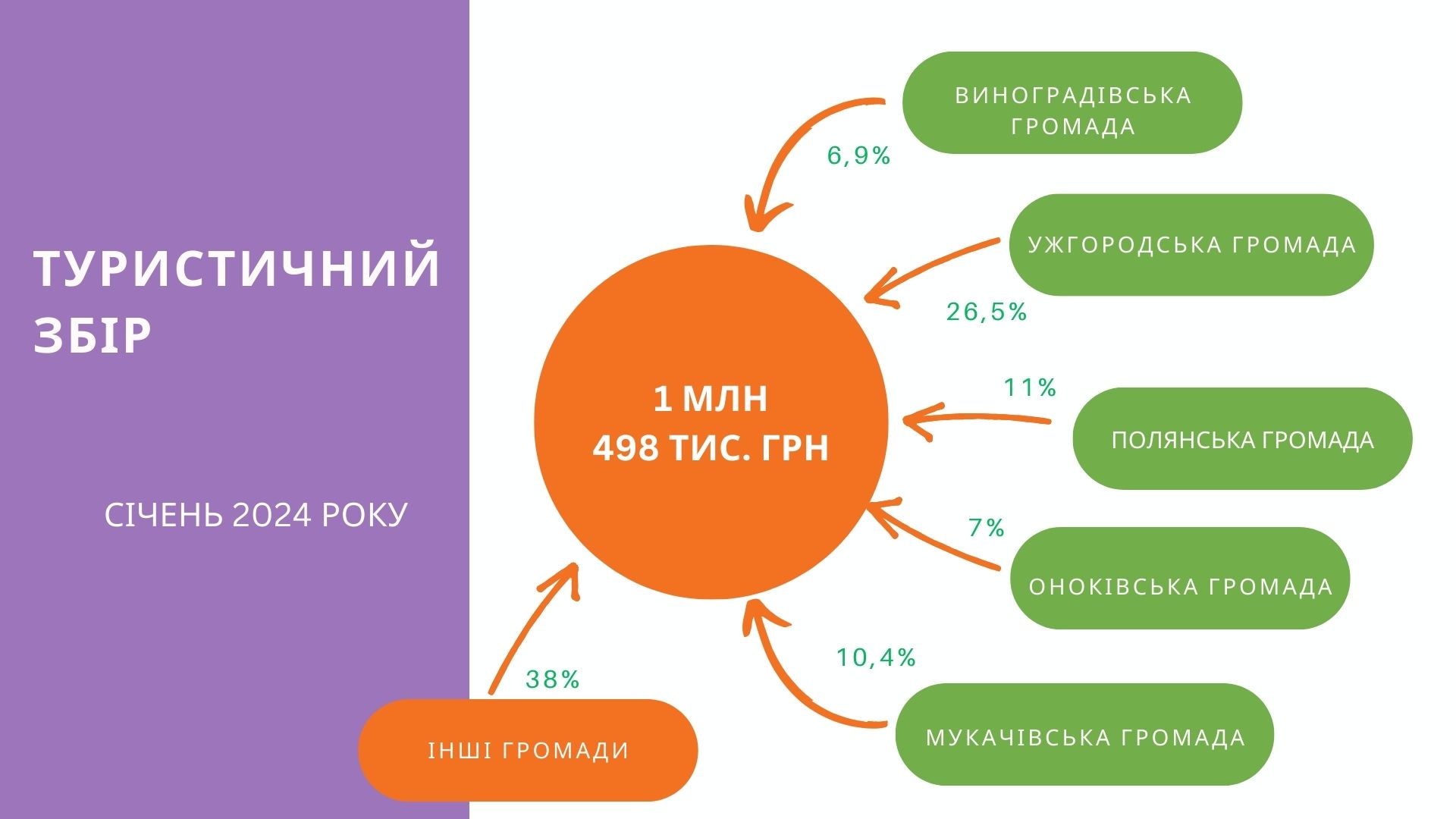 До місцевих бюджетів області за січень надійшло 1,5 млн грн туристичного збору