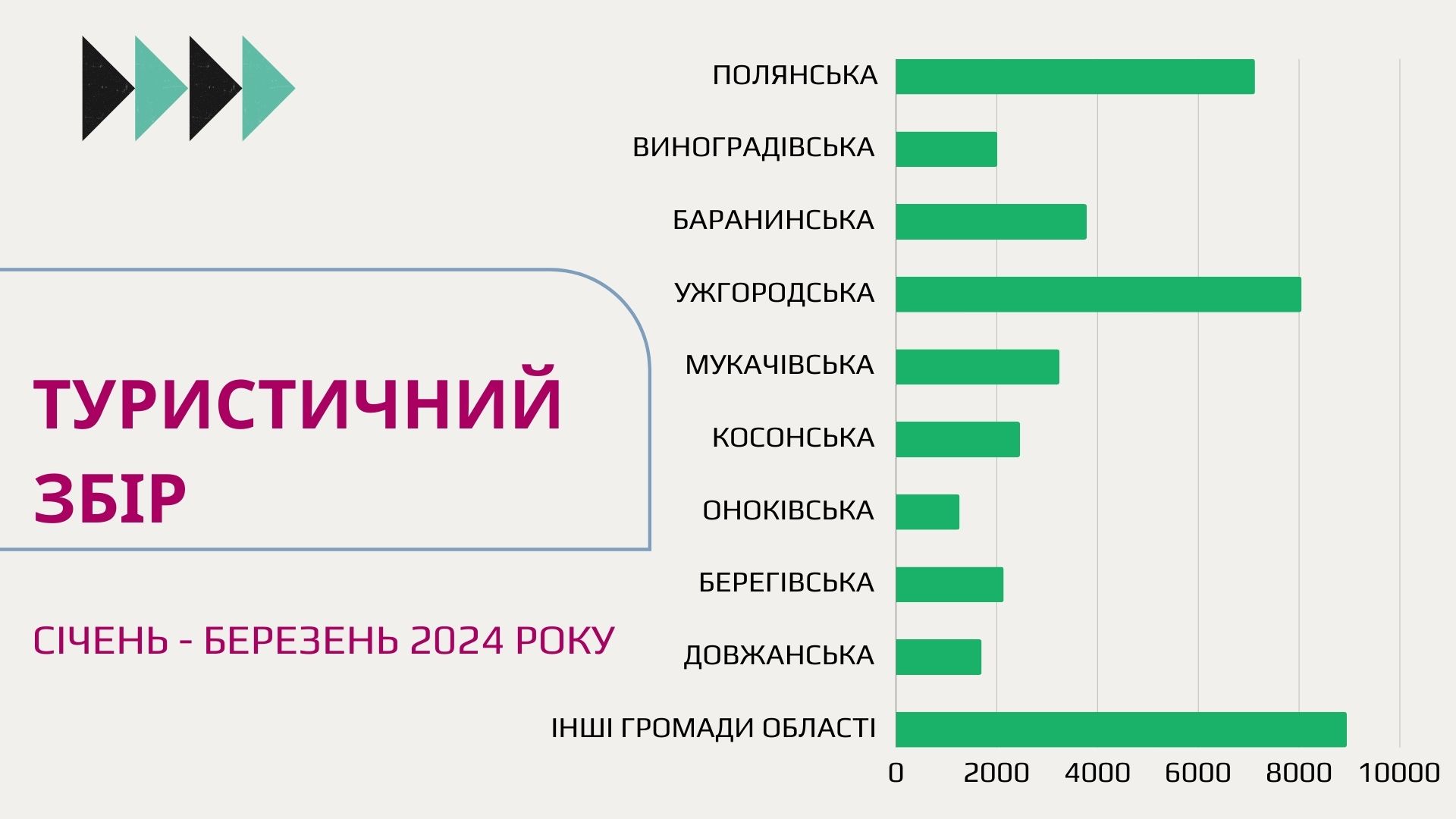 Туристичний збір за три місяці 2024 року 
