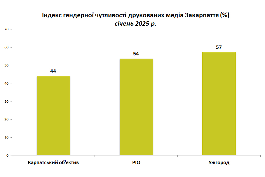 Індекс друковані ЗМІ