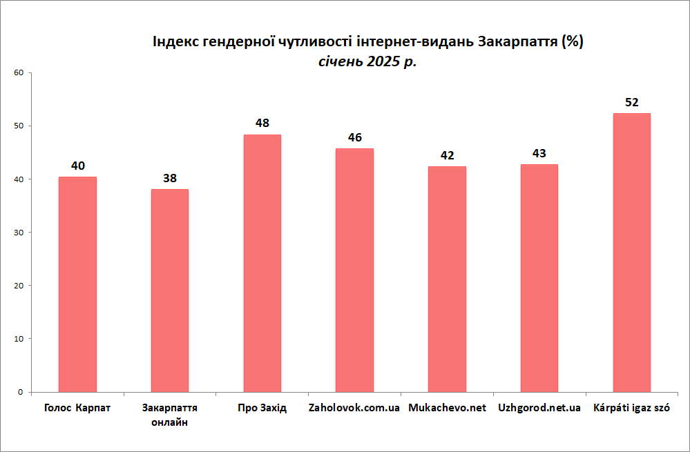 Індекс онлайнмедіа