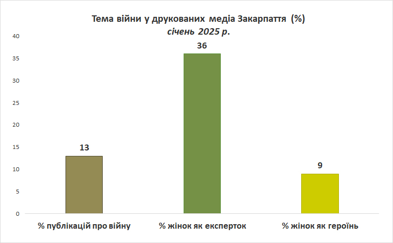 Тема війни у друкованих ЗМІ