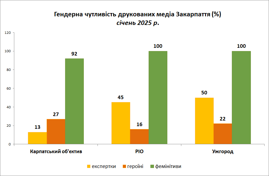 Гендерна чутливість друкованих ЗМІ