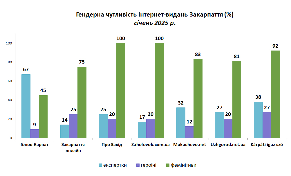 Гендерна чутливість онлайнмедіа