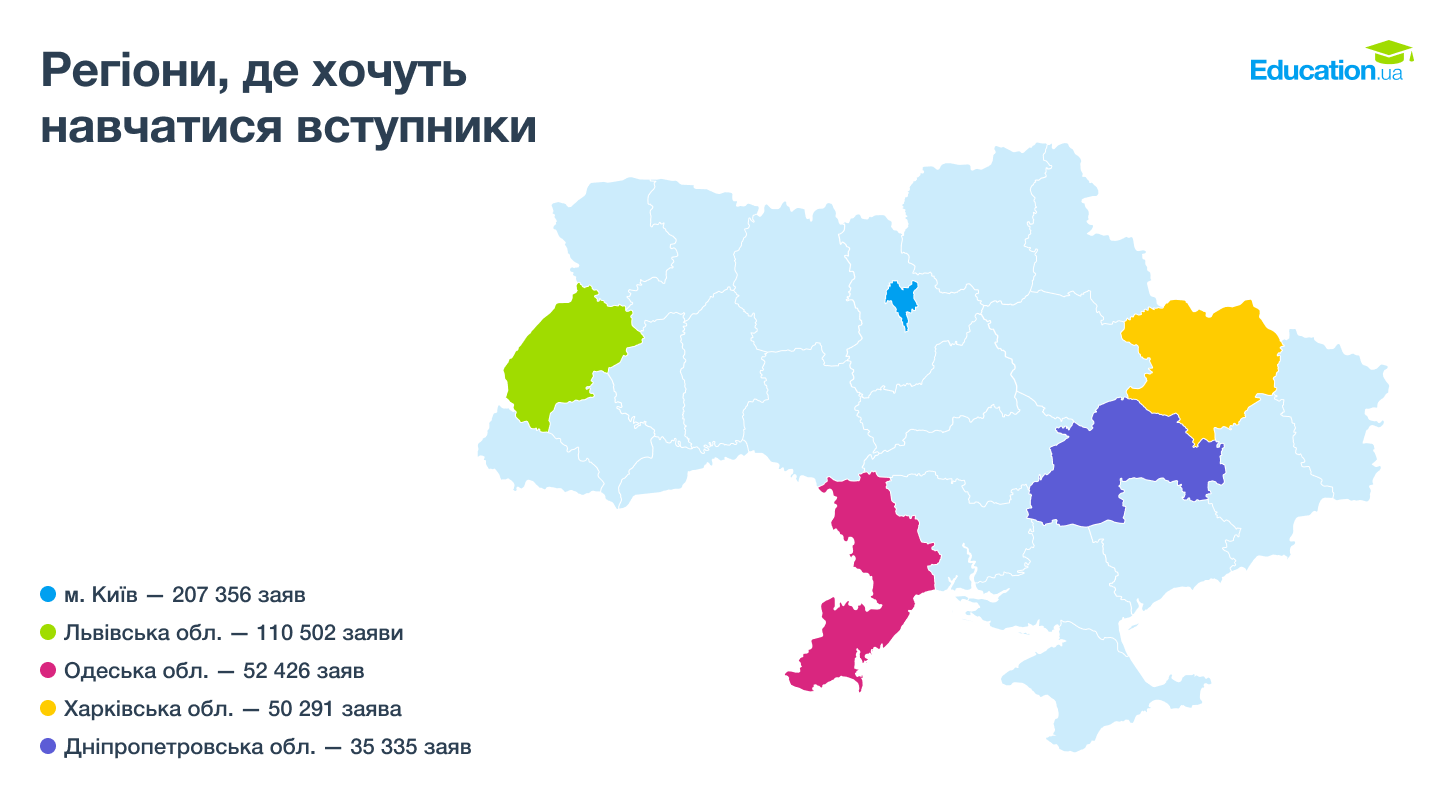 Найбільша кількість заяв вступників по Україні