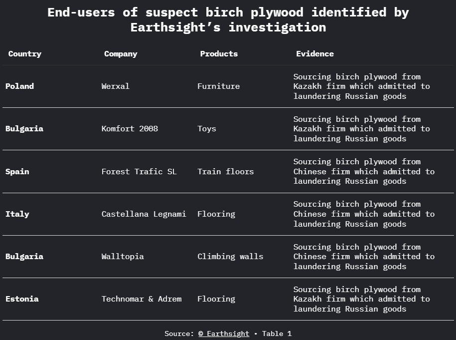 Розслідування, країни та назви компаній, які купують російську деревину