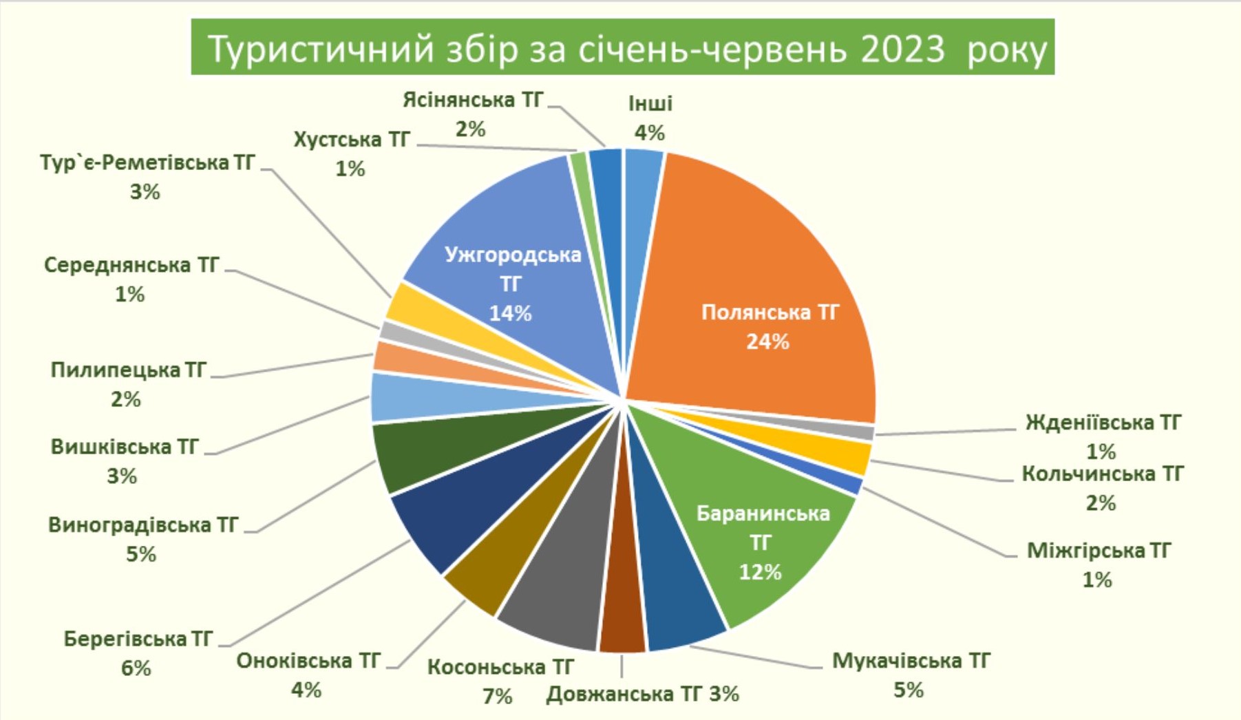 Туристичний збір