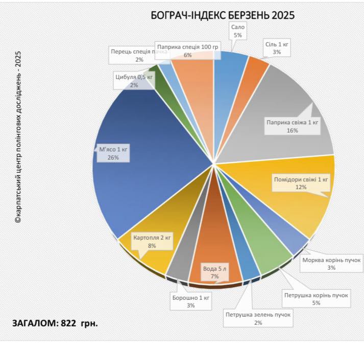 Ціни на продукти, березень 2025