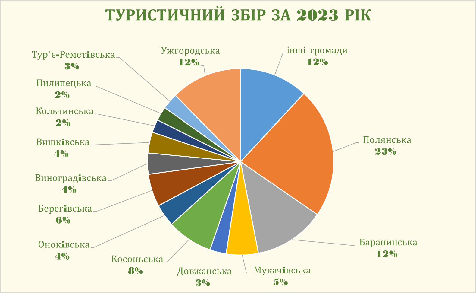 Інфографіка туристичного збору за 2023 рік на Закарпатті