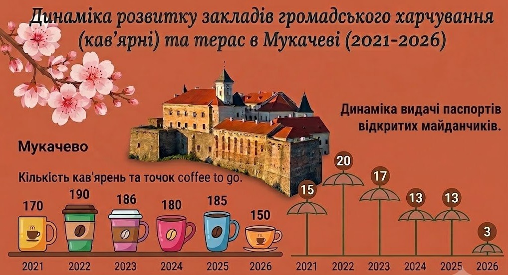 Кав'ярні Мукачева
