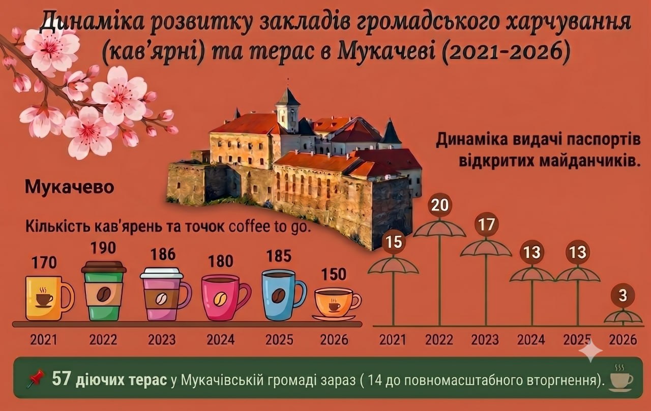 Інфографіка кавового бізнесу в Мукачеві