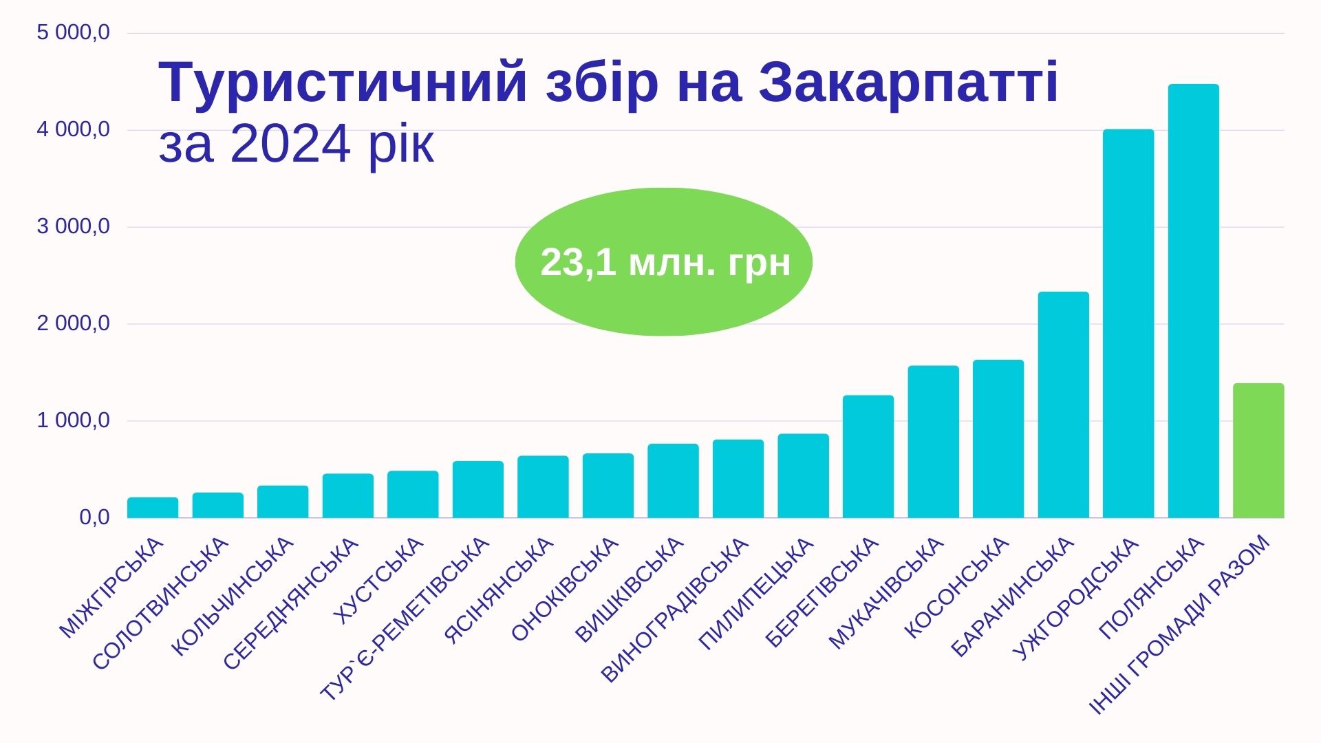 Туристичний збір 2024 на Закарпатті