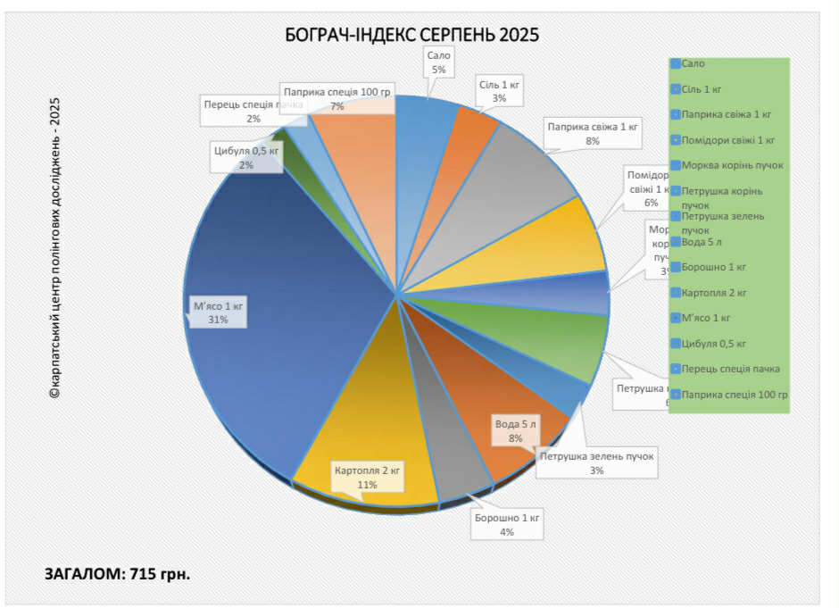 Бограч-індекс серпень 2025 рік