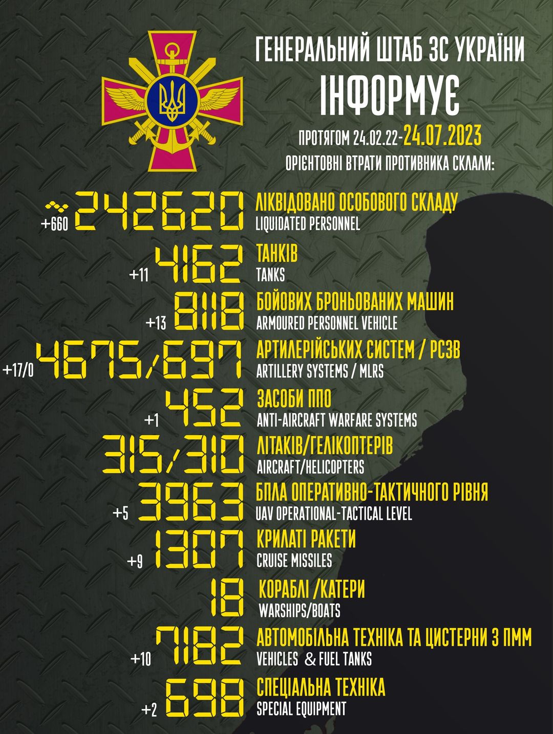 Втрати ворогів