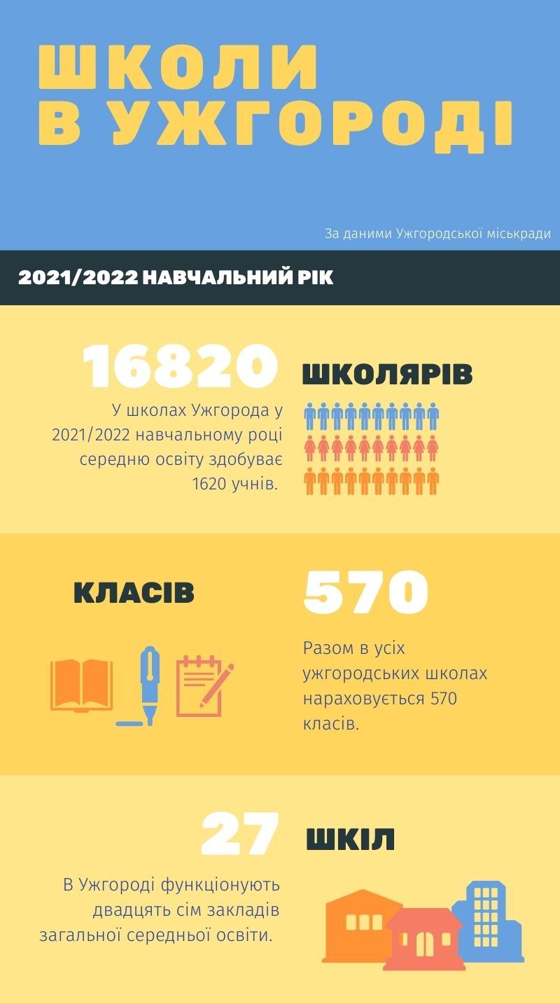 Школи Ужгорода цього року нараховують понад 16800 учнів