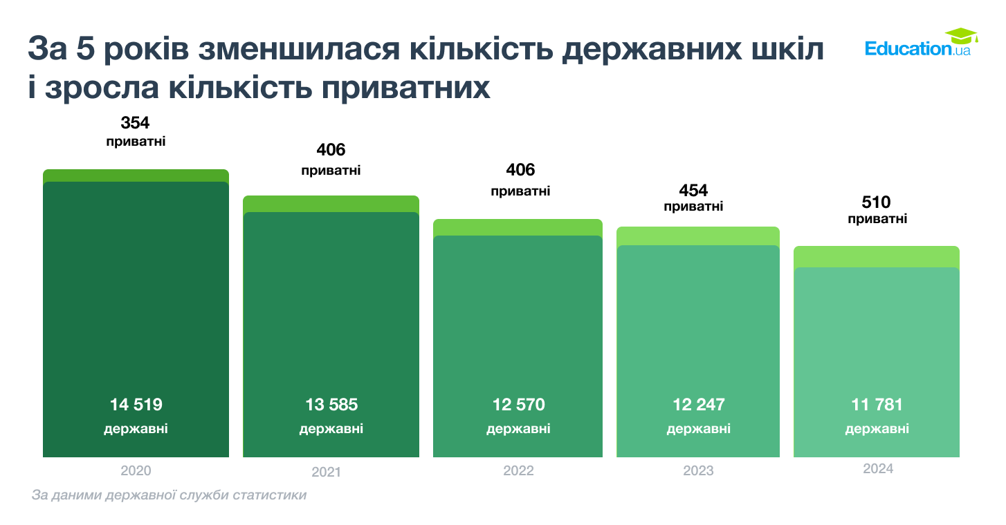 Кількість шкіл в Україні, статистика за 5 років